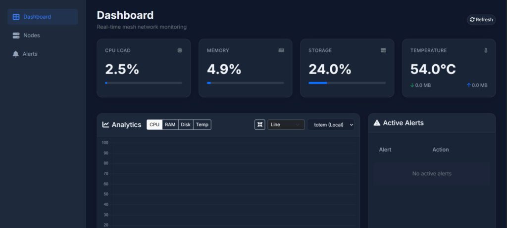 Dashboard di MeshWatch con carico CPU, memoria, spazio su disco e temperatura dei nodi.